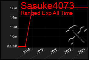 Total Graph of Sasuke4073