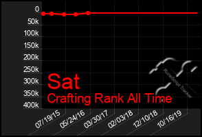 Total Graph of Sat