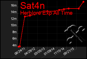 Total Graph of Sat4n