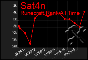 Total Graph of Sat4n