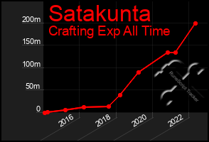 Total Graph of Satakunta