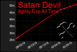 Total Graph of Satan Devil