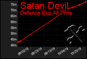 Total Graph of Satan Devil