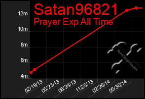 Total Graph of Satan96821