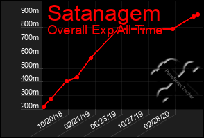 Total Graph of Satanagem