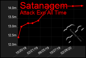 Total Graph of Satanagem