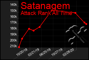 Total Graph of Satanagem