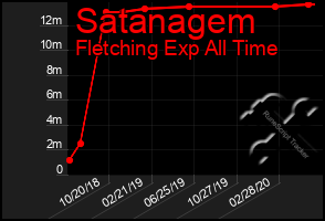 Total Graph of Satanagem