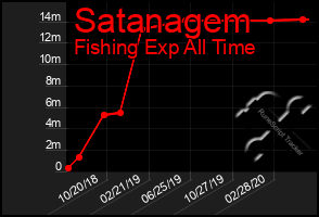 Total Graph of Satanagem