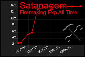 Total Graph of Satanagem