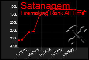 Total Graph of Satanagem