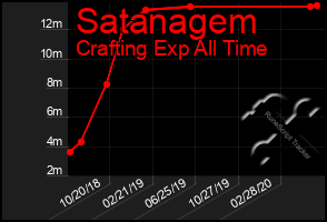 Total Graph of Satanagem