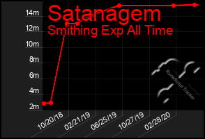 Total Graph of Satanagem