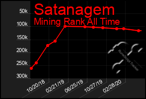 Total Graph of Satanagem