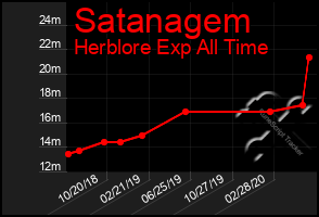 Total Graph of Satanagem