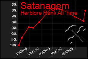 Total Graph of Satanagem