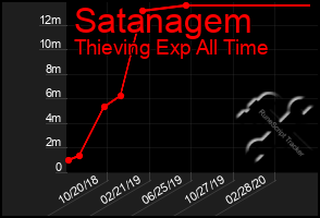 Total Graph of Satanagem