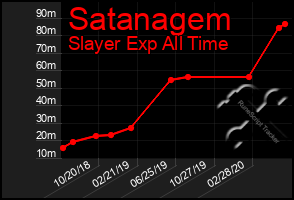 Total Graph of Satanagem