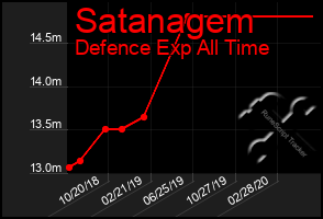 Total Graph of Satanagem