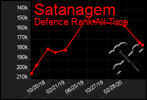 Total Graph of Satanagem