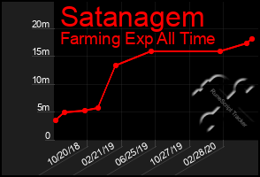 Total Graph of Satanagem