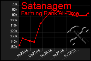 Total Graph of Satanagem