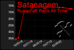 Total Graph of Satanagem