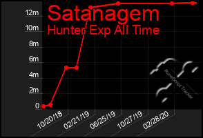 Total Graph of Satanagem