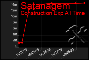 Total Graph of Satanagem