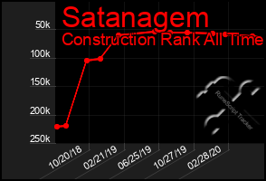 Total Graph of Satanagem