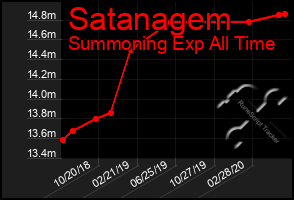 Total Graph of Satanagem