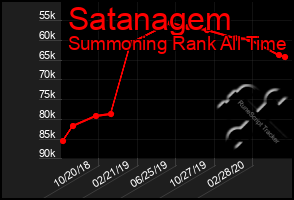 Total Graph of Satanagem