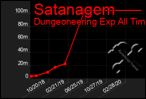 Total Graph of Satanagem