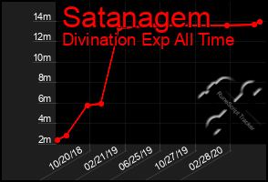 Total Graph of Satanagem