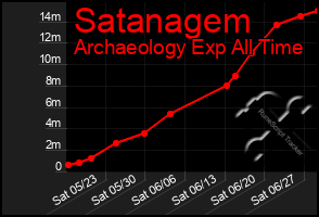 Total Graph of Satanagem