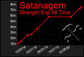 Total Graph of Satanagem