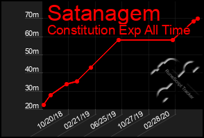 Total Graph of Satanagem