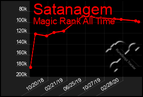 Total Graph of Satanagem