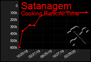 Total Graph of Satanagem