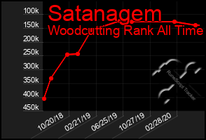 Total Graph of Satanagem