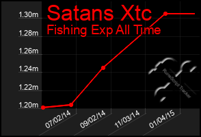 Total Graph of Satans Xtc