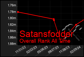 Total Graph of Satansfodder