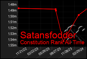 Total Graph of Satansfodder