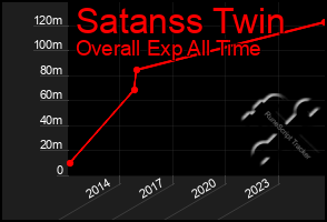 Total Graph of Satanss Twin