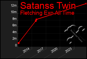 Total Graph of Satanss Twin