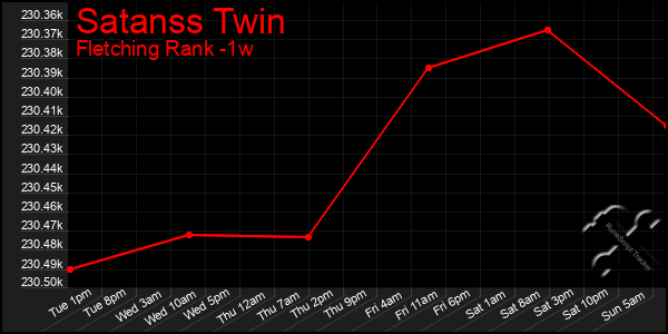 Last 7 Days Graph of Satanss Twin