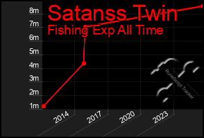 Total Graph of Satanss Twin