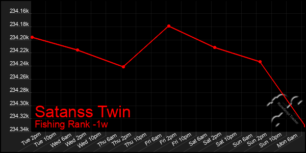 Last 7 Days Graph of Satanss Twin