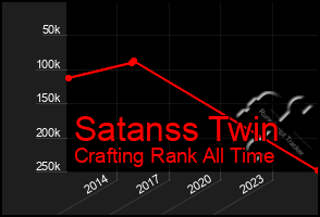 Total Graph of Satanss Twin
