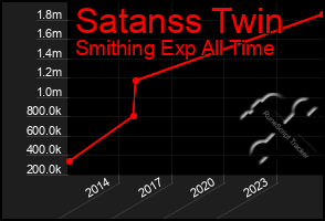 Total Graph of Satanss Twin